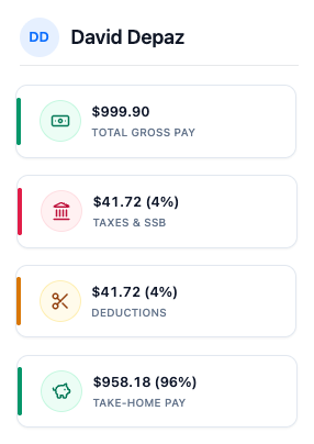Employee payslip summary listing total gross pay, taxes and SSB, deductions and take-home pay
